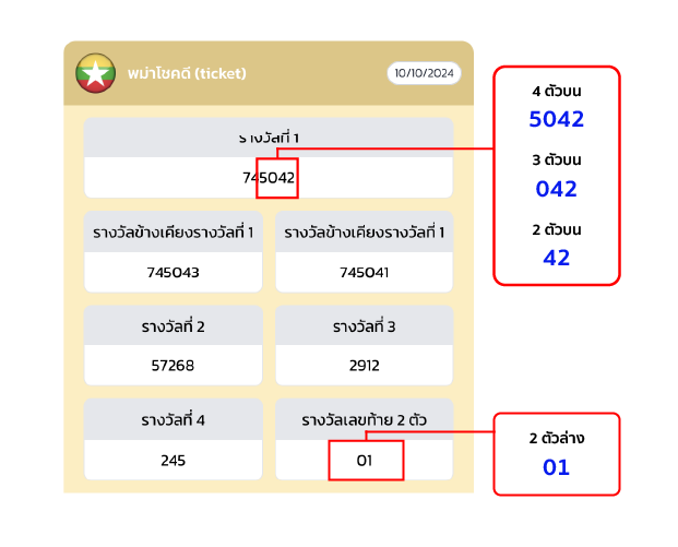 อัตราการจ่าย หวยพม่าโชคดี